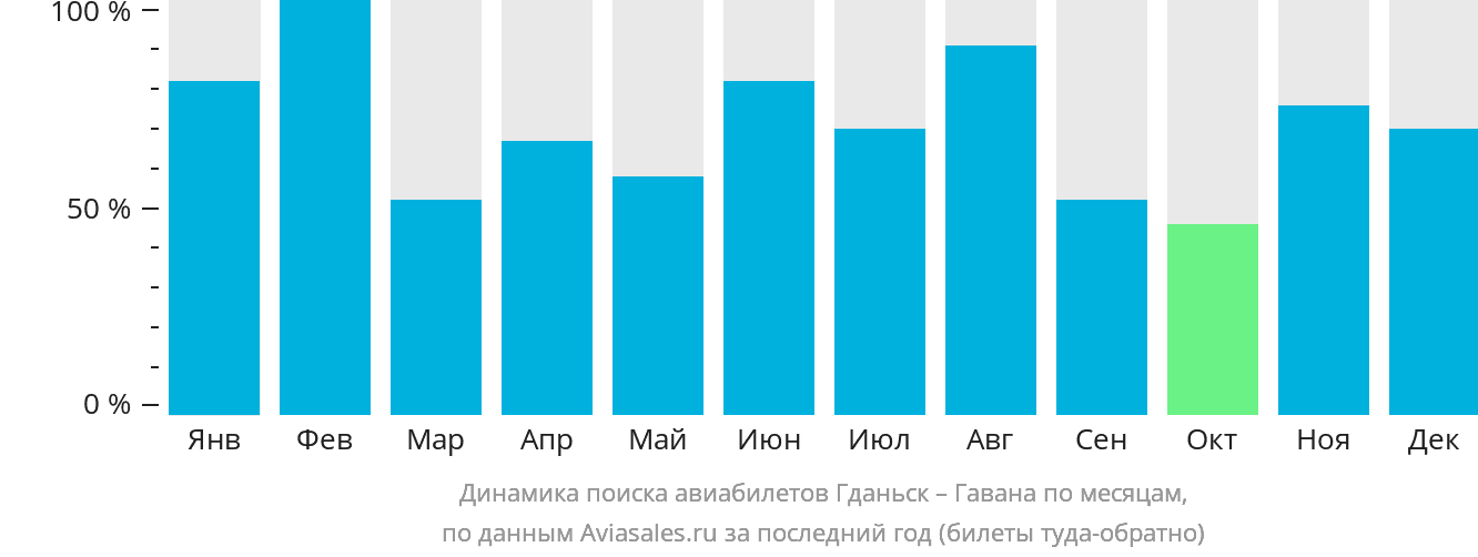 Динамика поиска авиабилетов из Гданьска в Гавану по месяцам