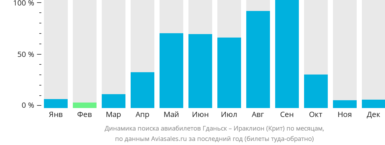 Динамика поиска авиабилетов из Гданьска в Ираклион по месяцам