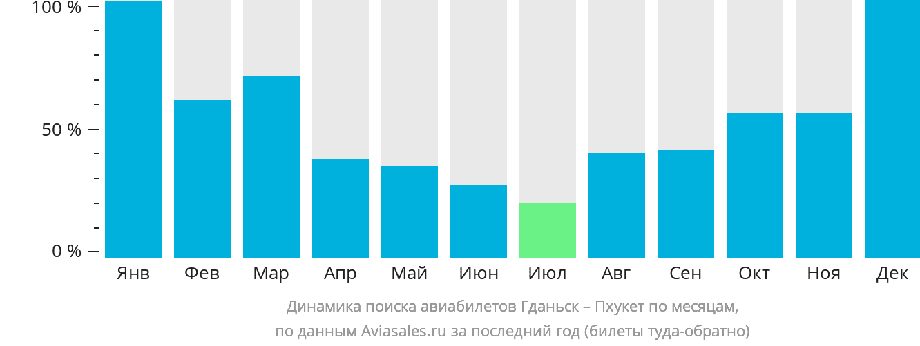 Динамика поиска авиабилетов из Гданьска на Пхукет по месяцам