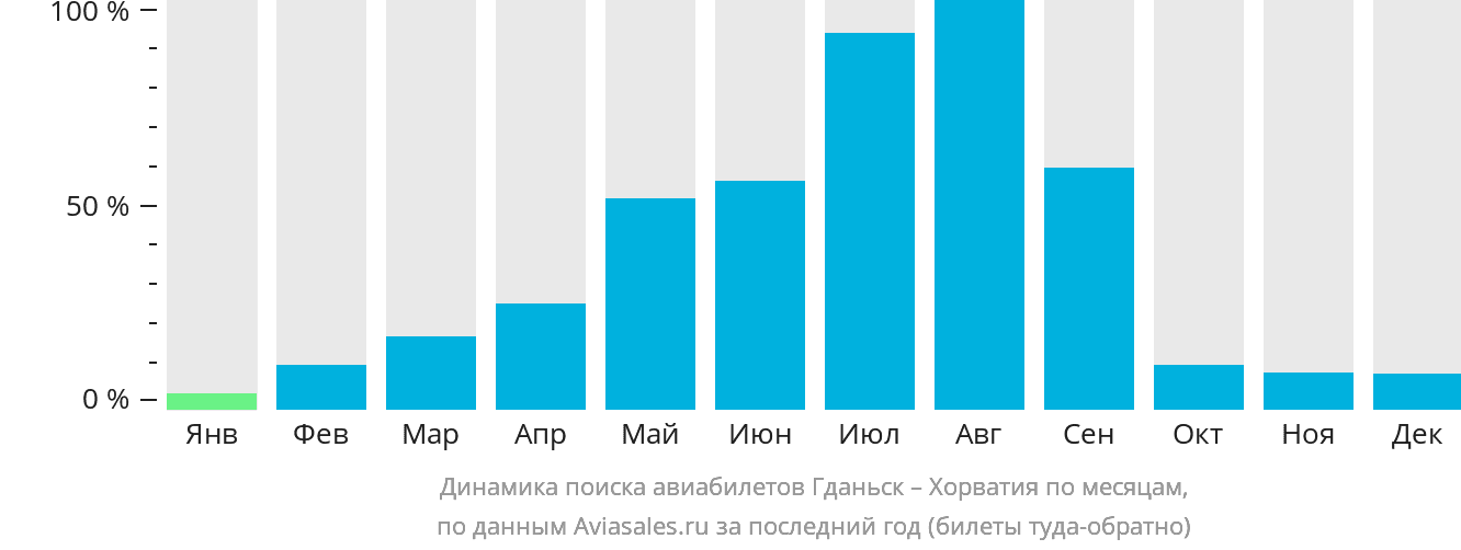 Динамика поиска авиабилетов из Гданьска в Хорватию по месяцам
