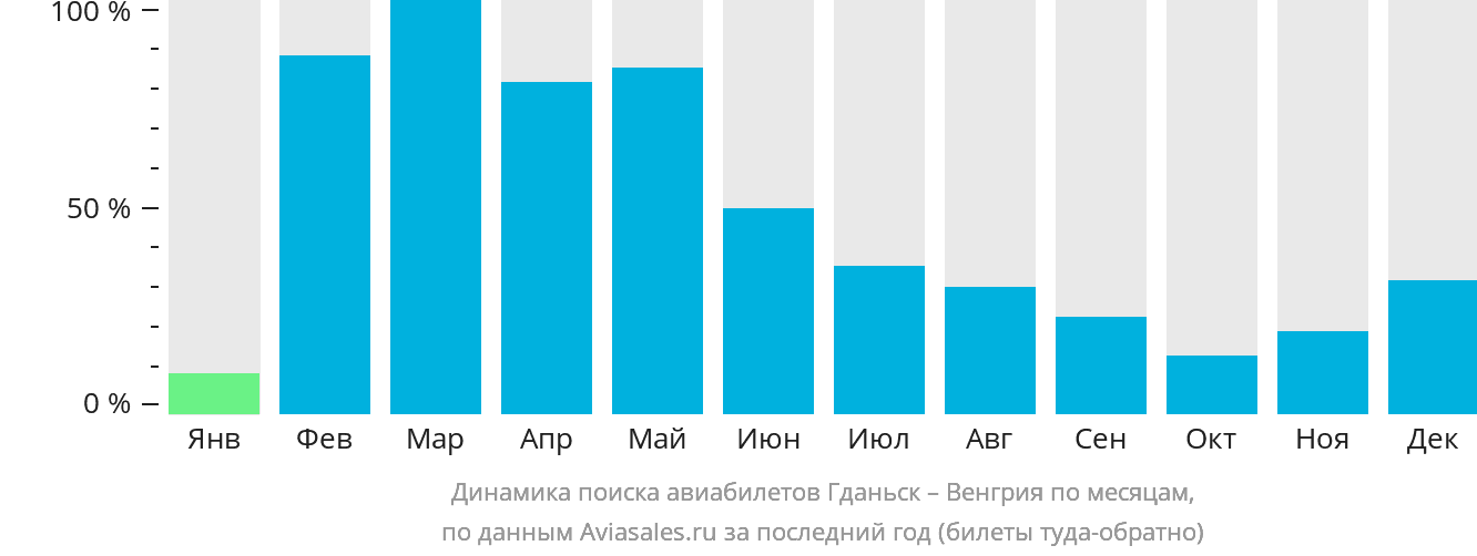 Динамика поиска авиабилетов из Гданьска в Венгрию по месяцам