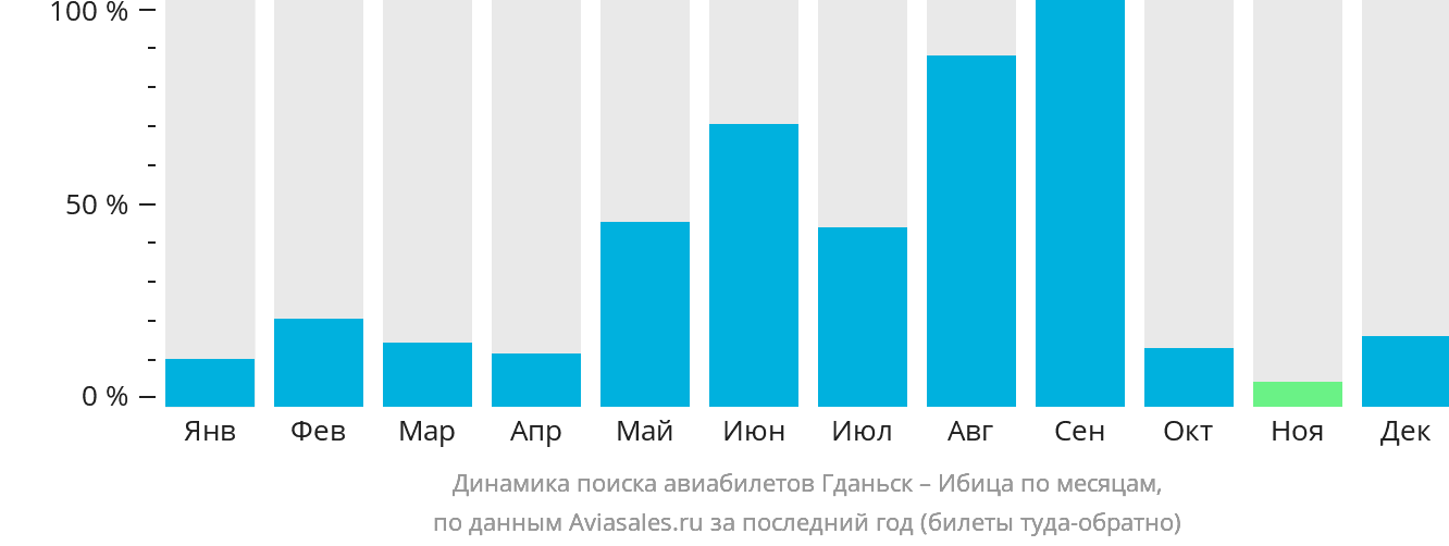 Динамика поиска авиабилетов из Гданьска на Ибицу по месяцам