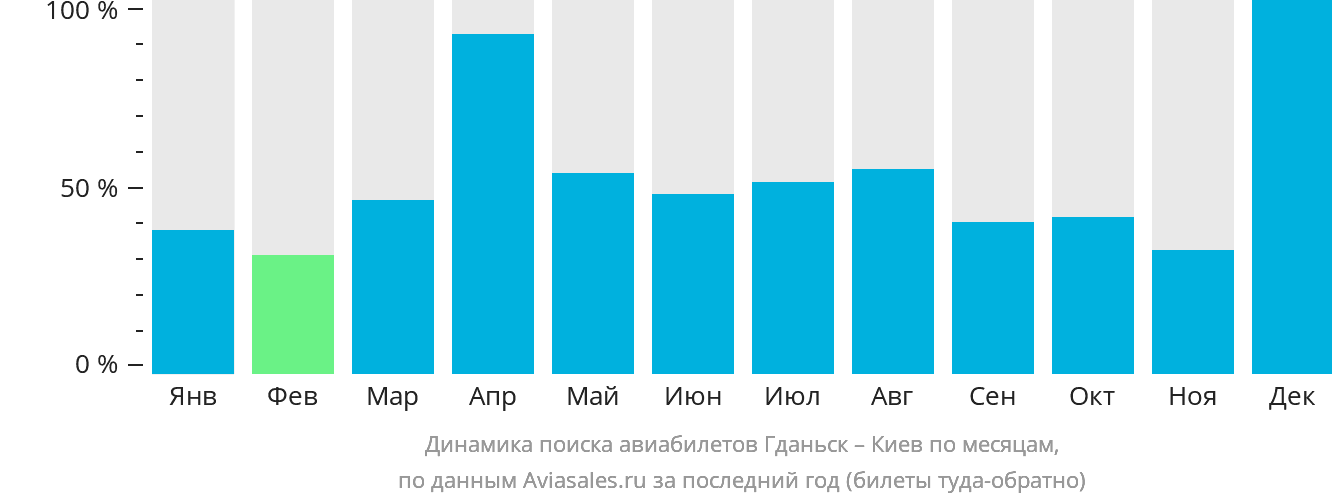 Динамика поиска авиабилетов из Гданьска в Киев по месяцам