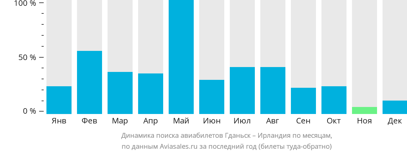 Динамика поиска авиабилетов из Гданьска в Ирландию по месяцам