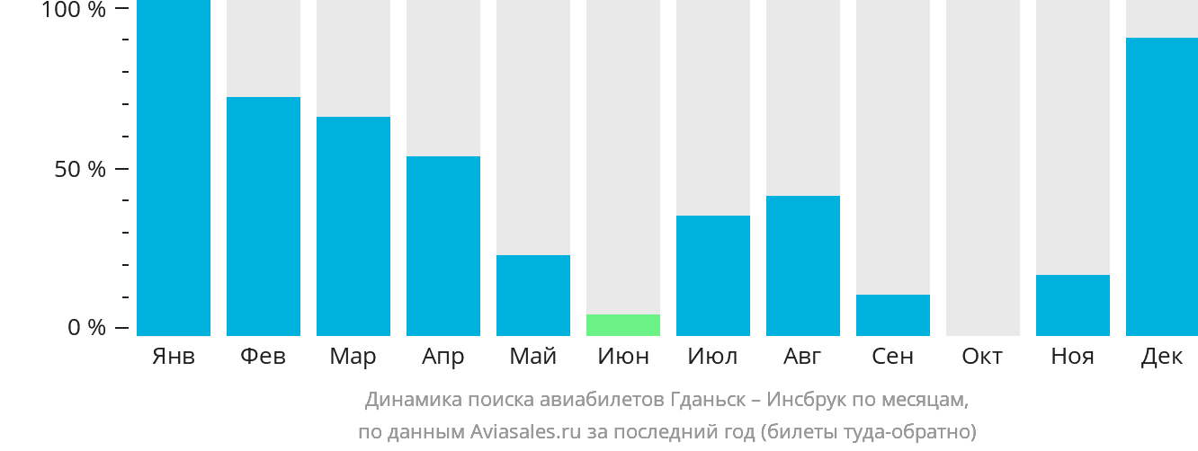 Динамика поиска авиабилетов из Гданьска в Инсбрук по месяцам