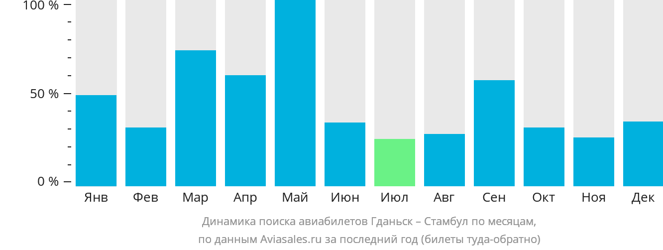 Динамика поиска авиабилетов из Гданьска в Стамбул по месяцам