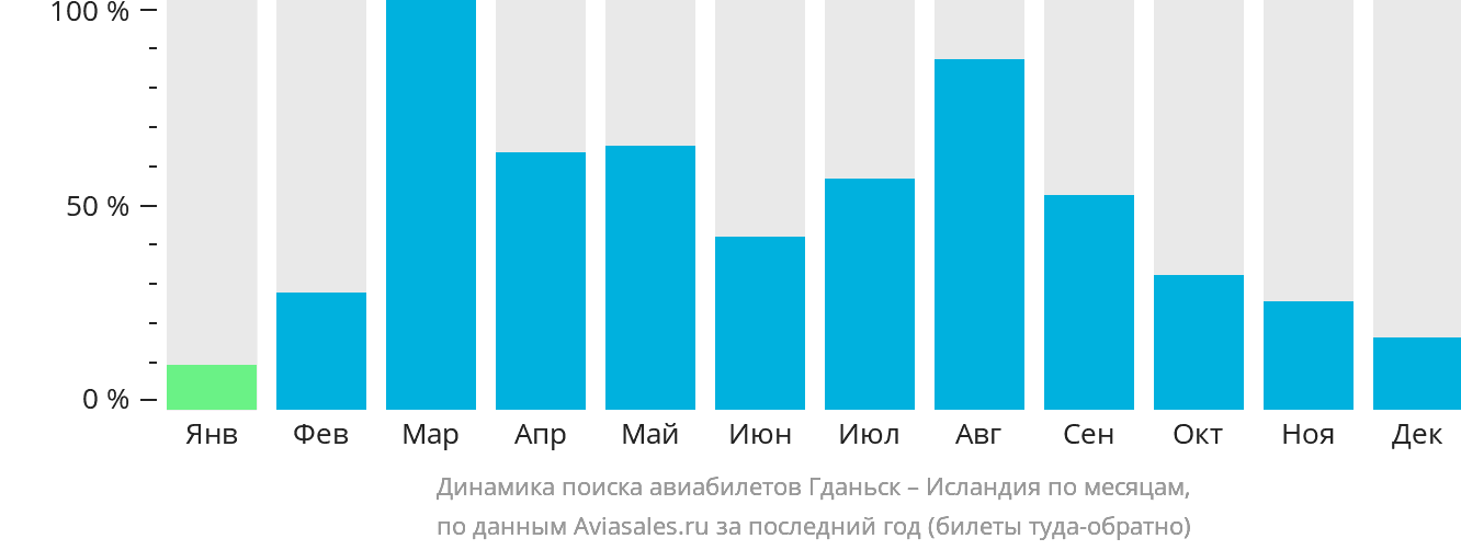 Динамика поиска авиабилетов из Гданьска в Исландию по месяцам