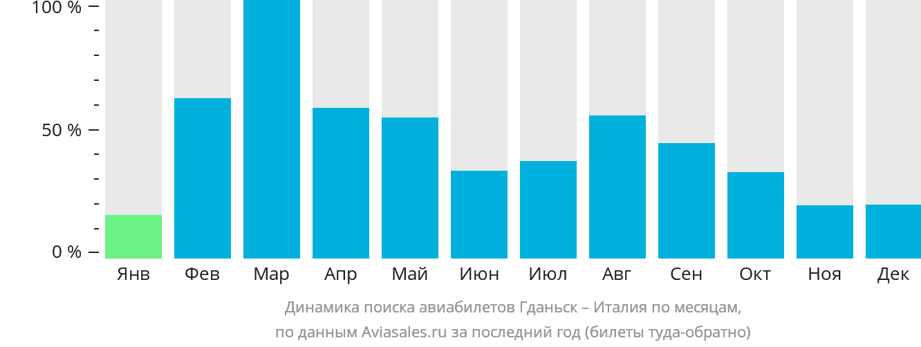 Динамика поиска авиабилетов из Гданьска в Италию по месяцам