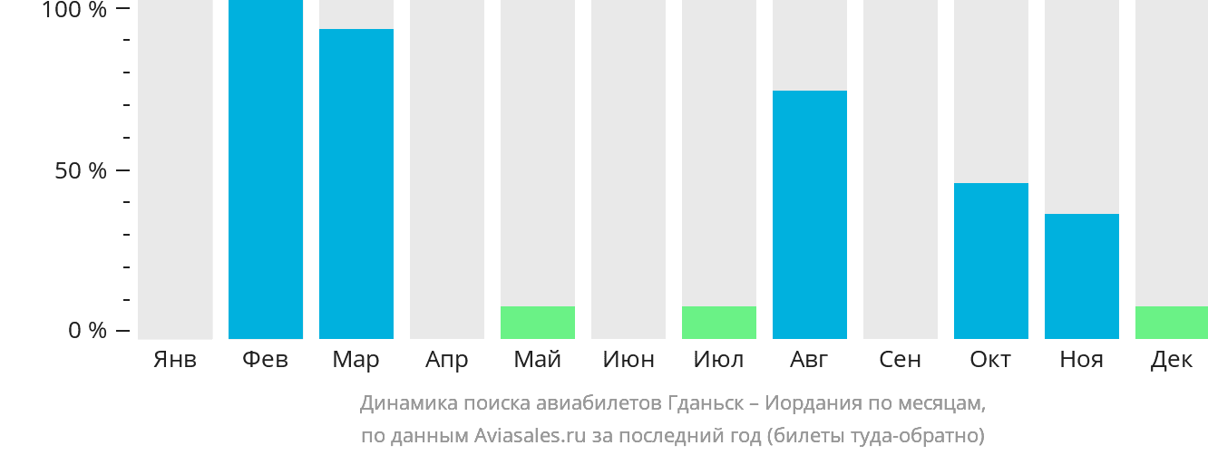 Динамика поиска авиабилетов из Гданьска в Иорданию по месяцам