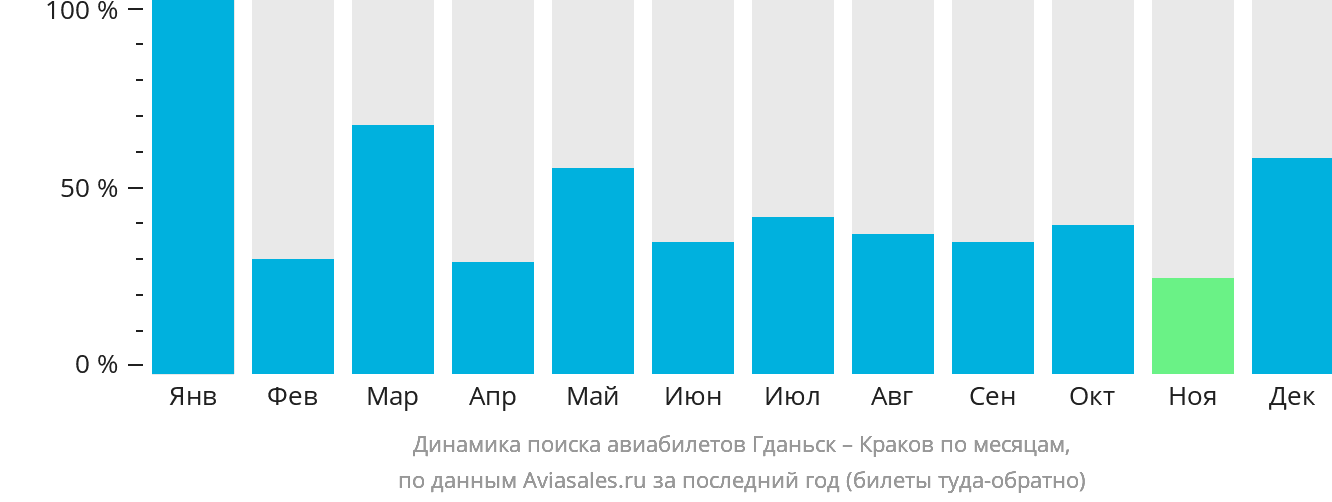 Динамика поиска авиабилетов из Гданьска в Краков по месяцам