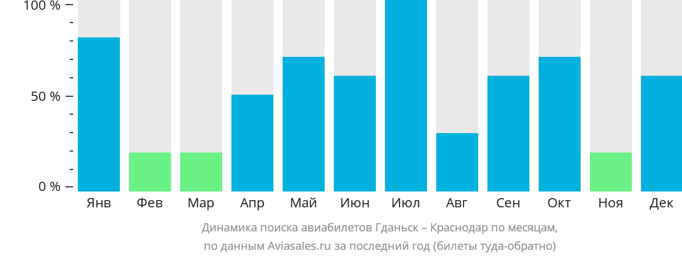 Динамика поиска авиабилетов из Гданьска в Краснодар по месяцам