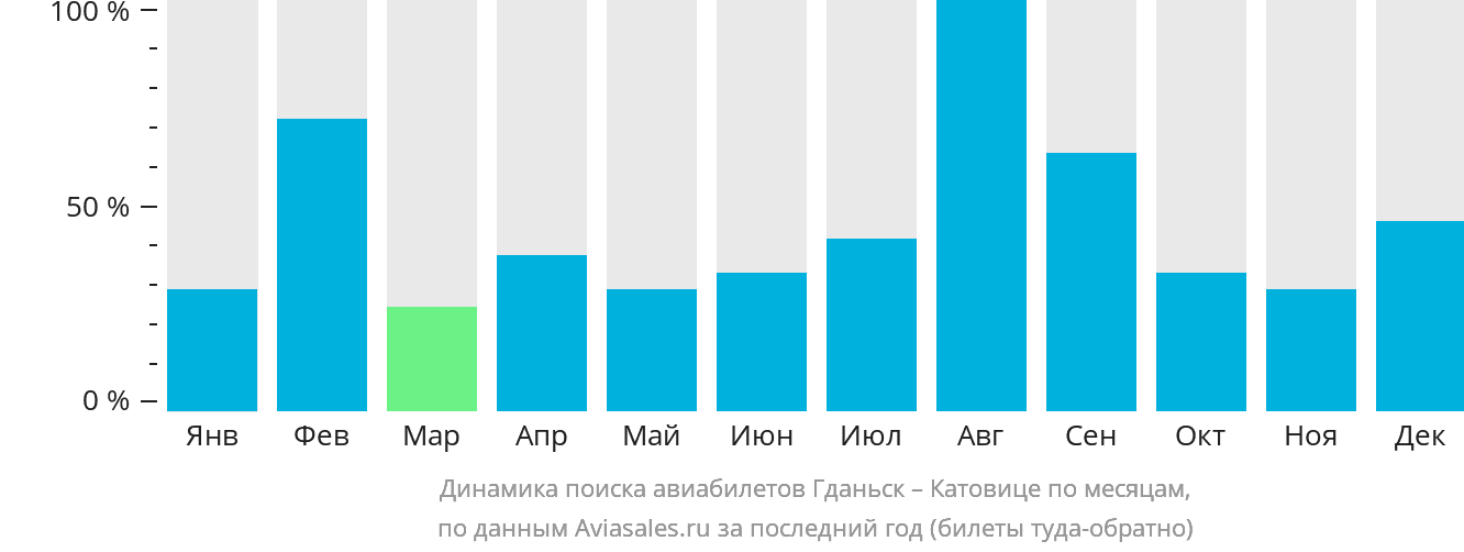 Динамика поиска авиабилетов из Гданьска в Катовице по месяцам