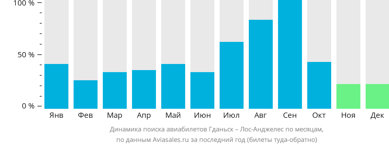 Динамика поиска авиабилетов из Гданьска в Лос-Анджелес по месяцам