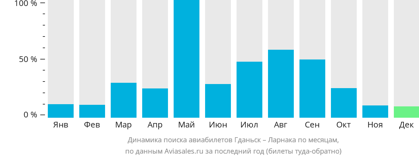 Динамика поиска авиабилетов из Гданьска в Ларнаку по месяцам