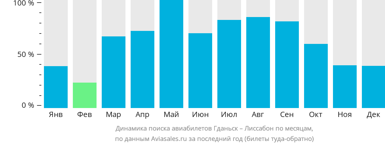 Динамика поиска авиабилетов из Гданьска в Лиссабон по месяцам