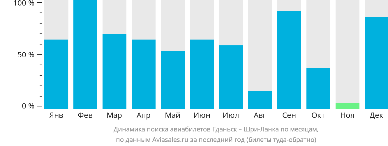 Динамика поиска авиабилетов из Гданьска на Шри-Ланку по месяцам