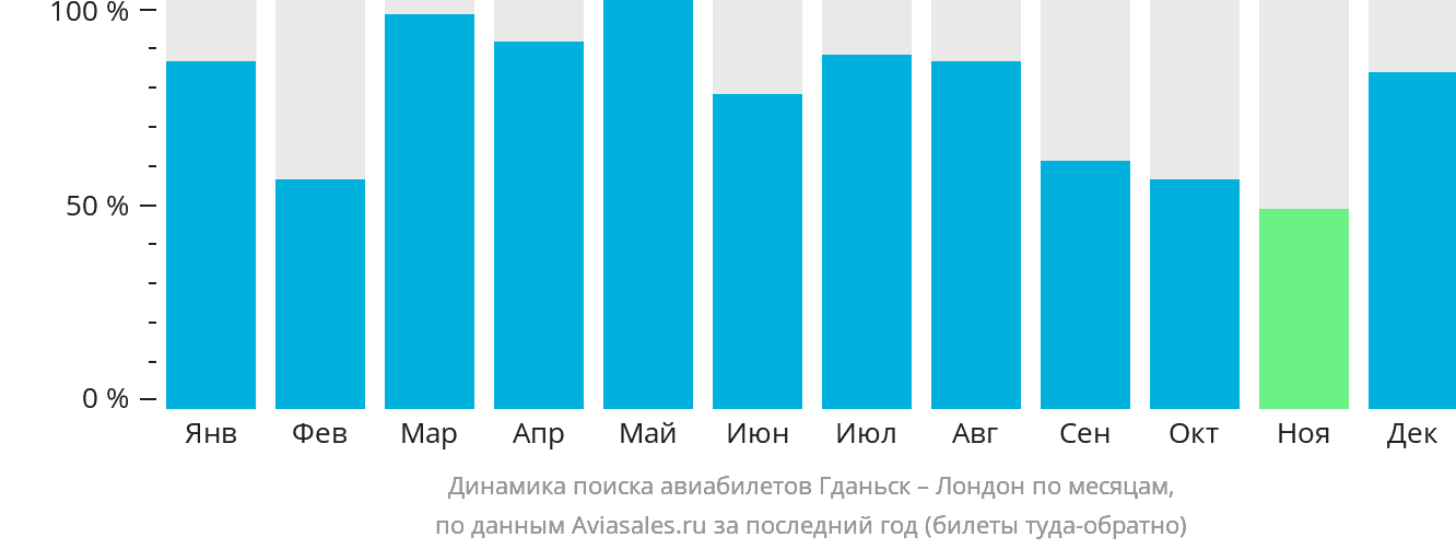 Динамика поиска авиабилетов из Гданьска в Лондон по месяцам