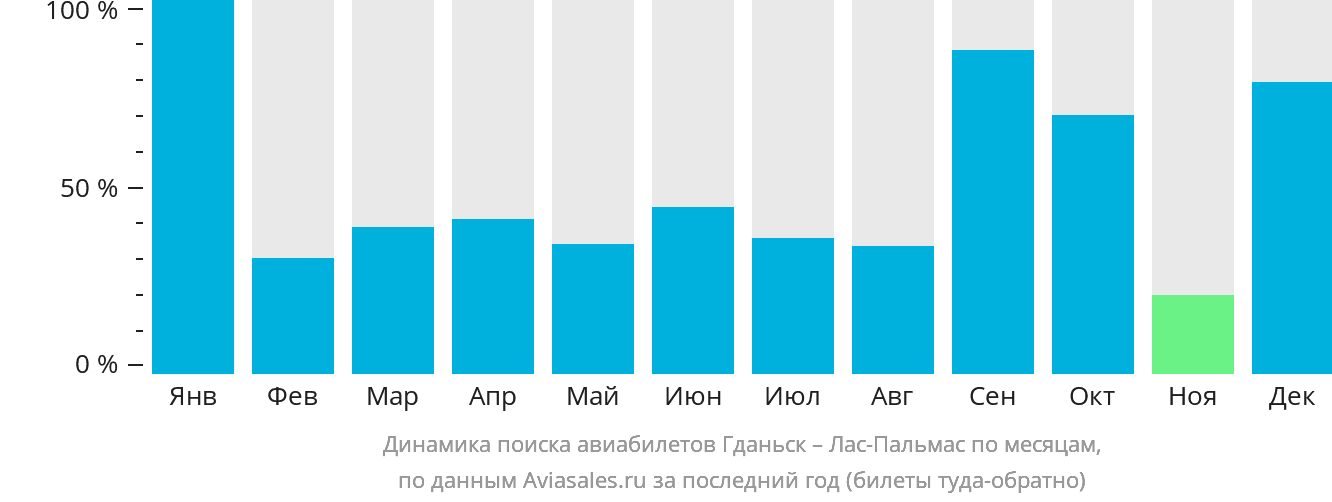 Динамика поиска авиабилетов из Гданьска в Лас-Пальмас по месяцам