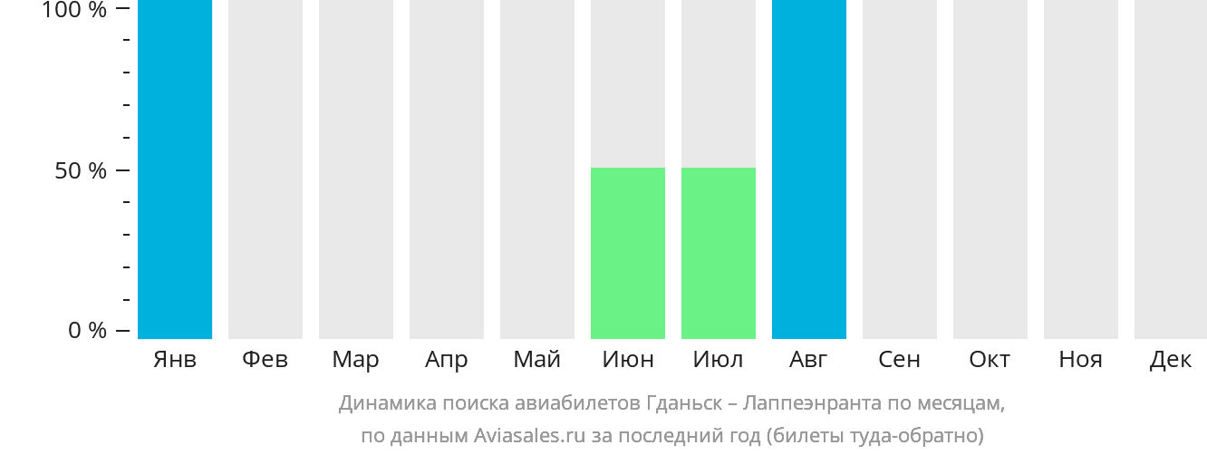 Динамика поиска авиабилетов из Гданьска в Лаппеэнранту по месяцам