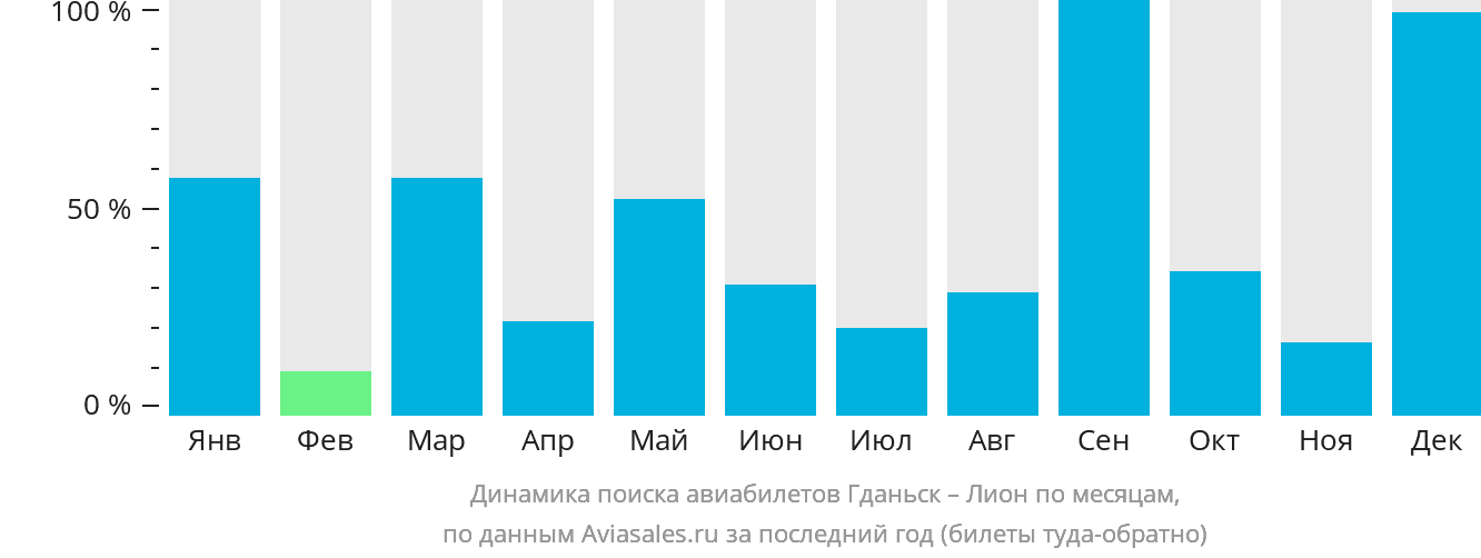 Динамика поиска авиабилетов из Гданьска в Лион по месяцам