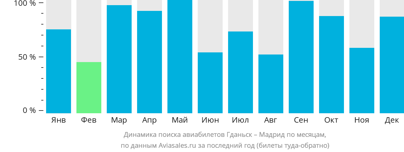 Динамика поиска авиабилетов из Гданьска в Мадрид по месяцам