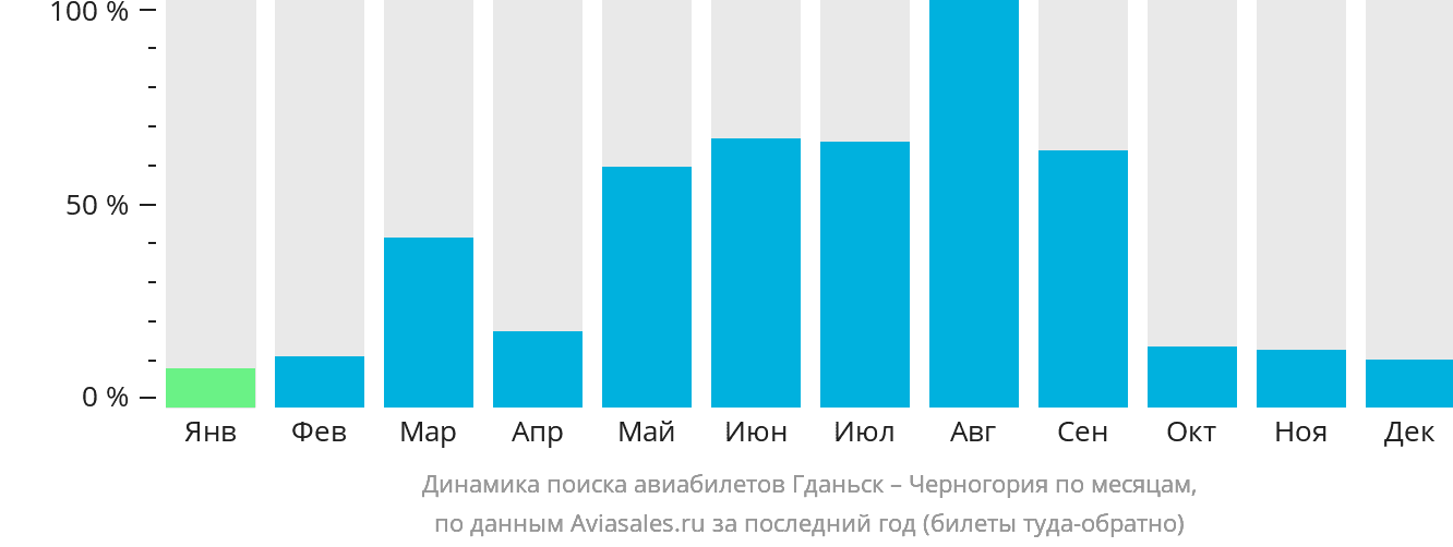 Динамика поиска авиабилетов из Гданьска в Черногорию по месяцам