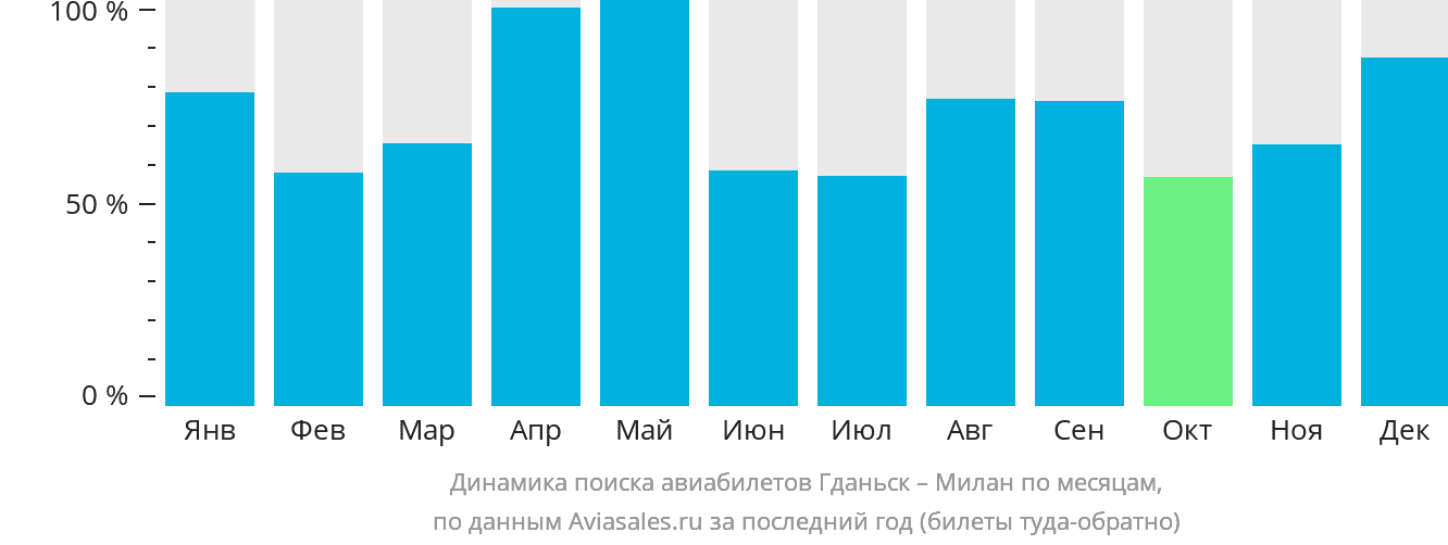 Динамика поиска авиабилетов из Гданьска в Милан по месяцам