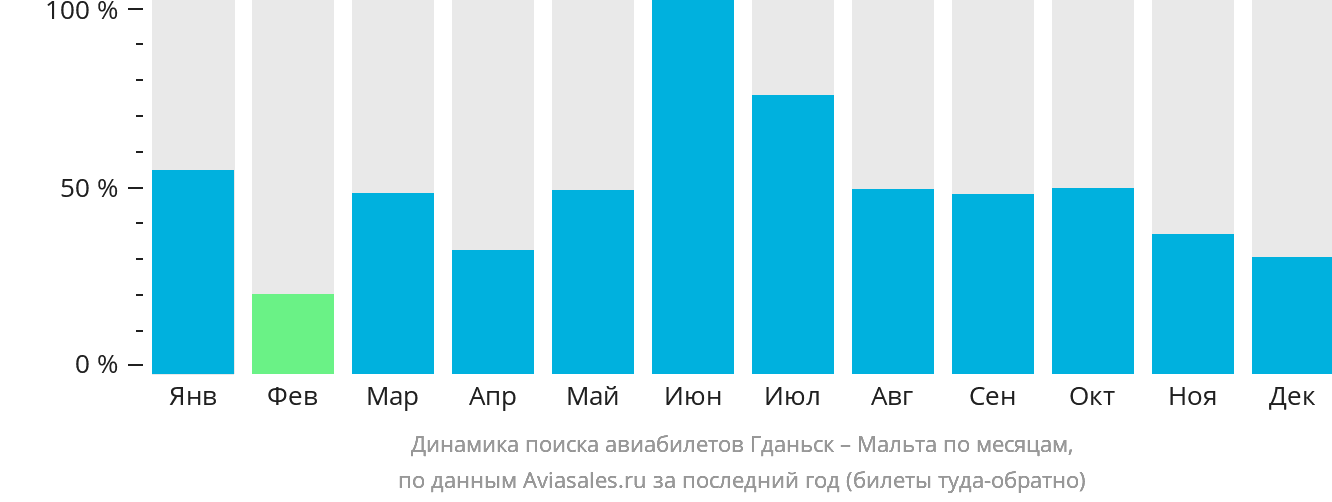 Динамика поиска авиабилетов из Гданьска на Мальту по месяцам