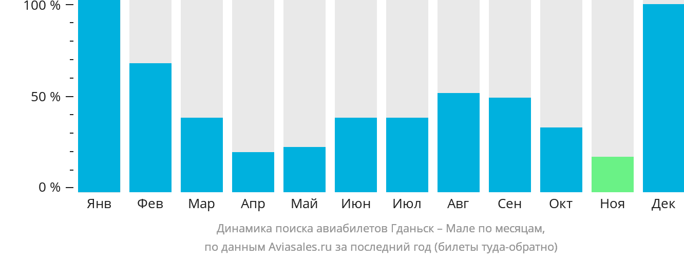 Динамика поиска авиабилетов из Гданьска в Мале по месяцам