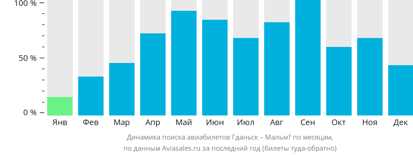 Динамика поиска авиабилетов из Гданьска в Мальмё по месяцам