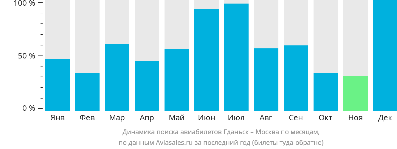 Динамика поиска авиабилетов из Гданьска в Москву по месяцам