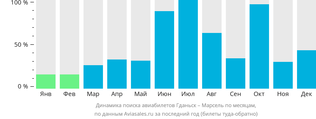 Динамика поиска авиабилетов из Гданьска в Марсель по месяцам