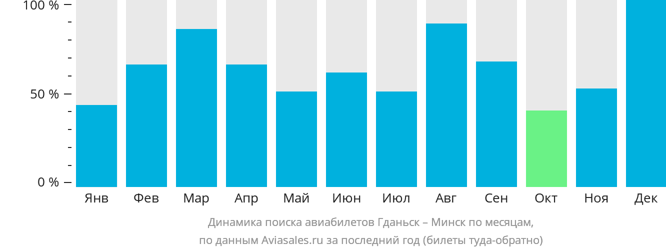 Динамика поиска авиабилетов из Гданьска в Минск по месяцам
