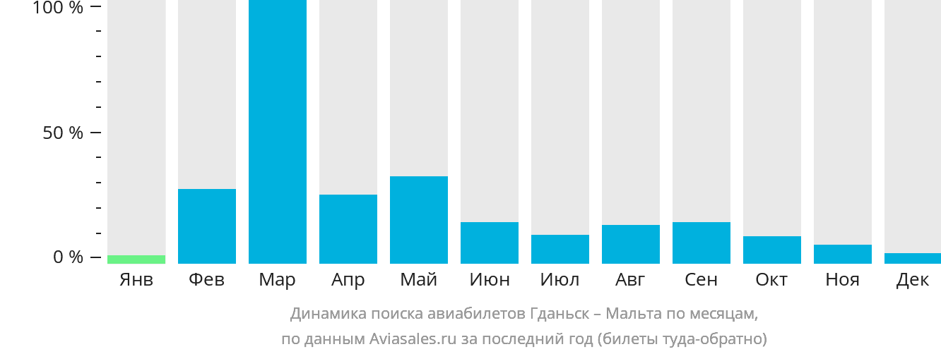 Динамика поиска авиабилетов из Гданьска на Мальту по месяцам