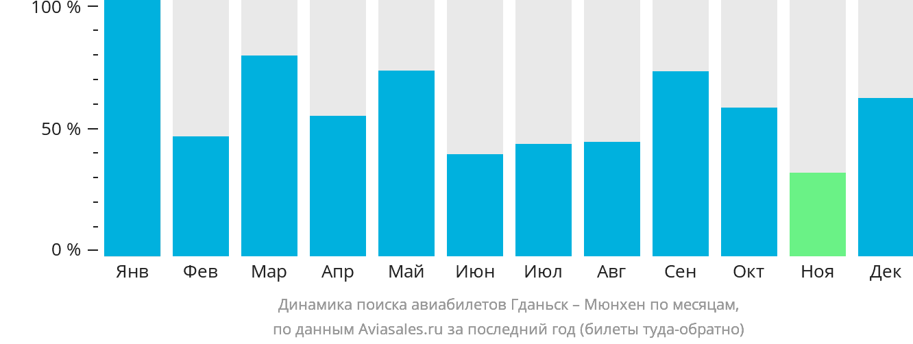 Динамика поиска авиабилетов из Гданьска в Мюнхен по месяцам