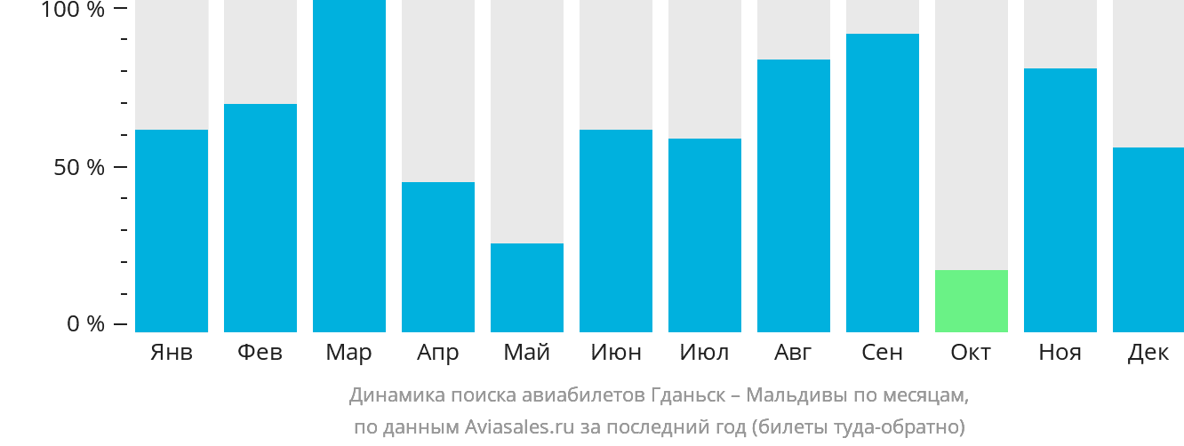 Динамика поиска авиабилетов из Гданьска на Мальдивы по месяцам