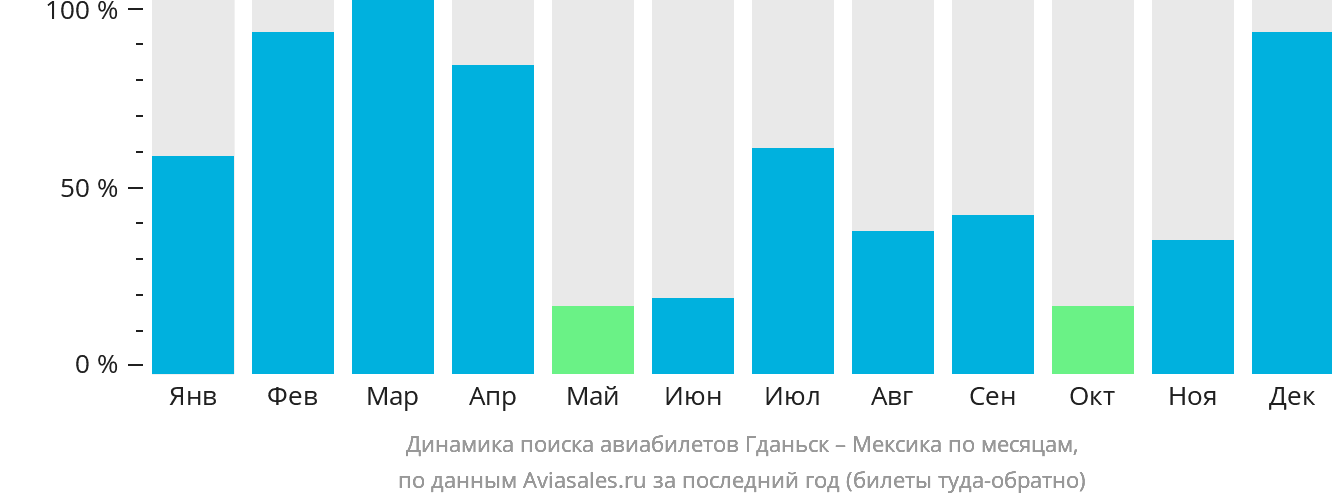 Динамика поиска авиабилетов из Гданьска в Мексику по месяцам