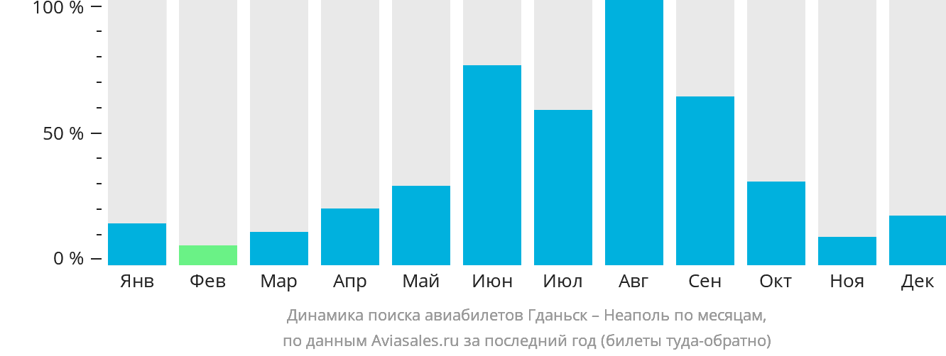 Динамика поиска авиабилетов из Гданьска в Неаполь по месяцам