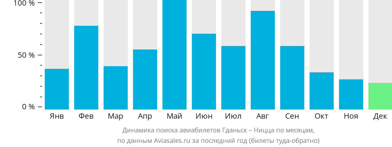 Динамика поиска авиабилетов из Гданьска в Ниццу по месяцам