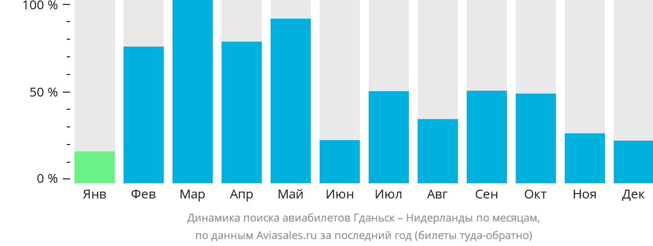 Динамика поиска авиабилетов из Гданьска в Нидерланды по месяцам