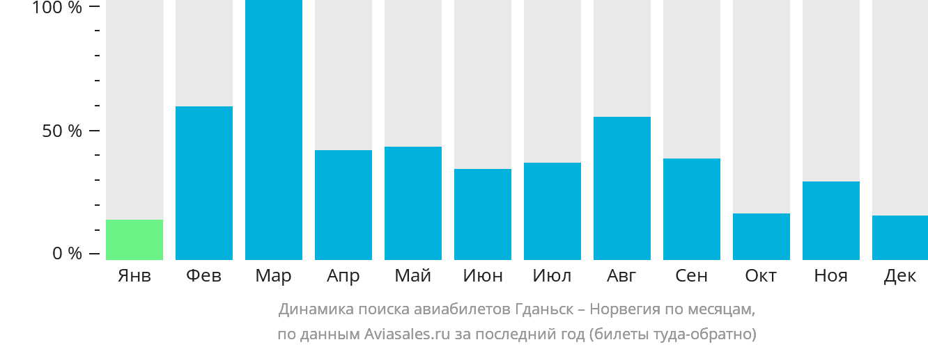 Динамика поиска авиабилетов из Гданьска в Норвегию по месяцам