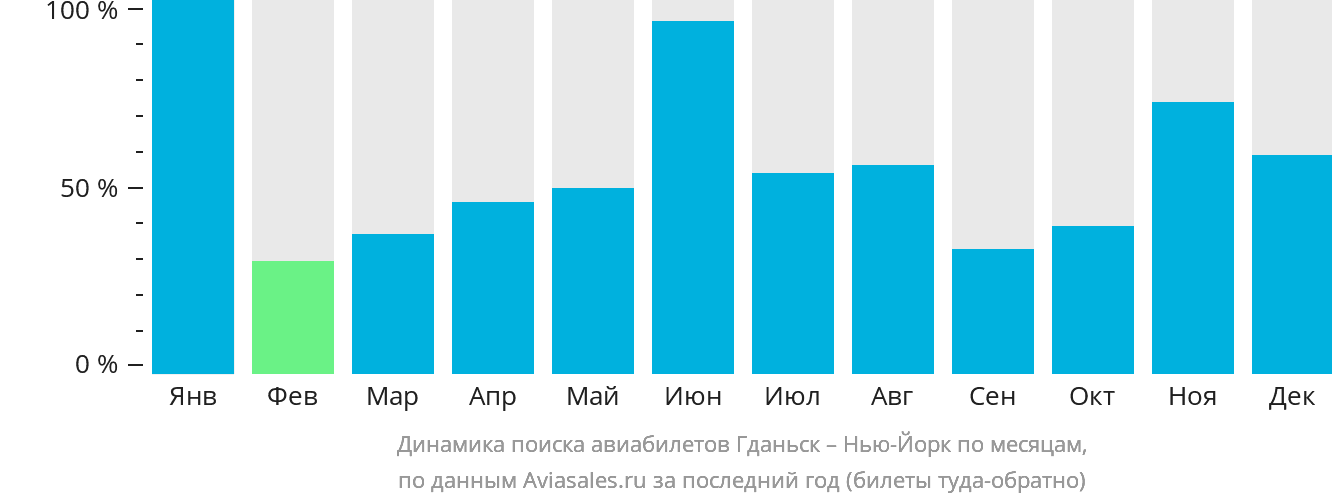 Динамика поиска авиабилетов из Гданьска в Нью-Йорк по месяцам