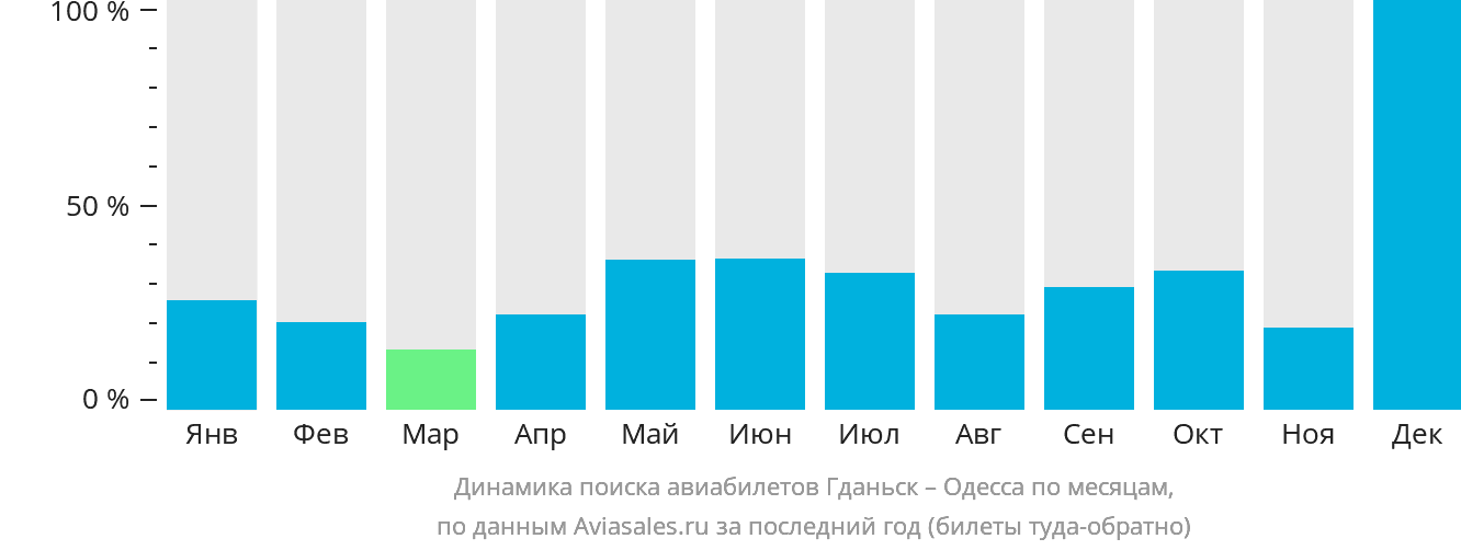 Динамика поиска авиабилетов из Гданьска в Одессу по месяцам
