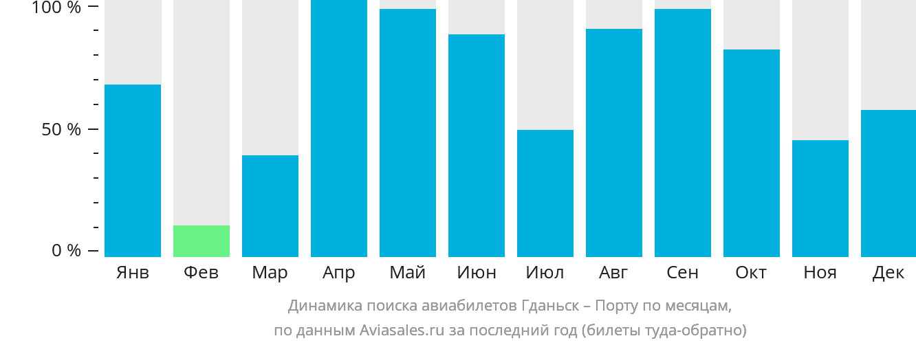 Динамика поиска авиабилетов из Гданьска в Порту по месяцам