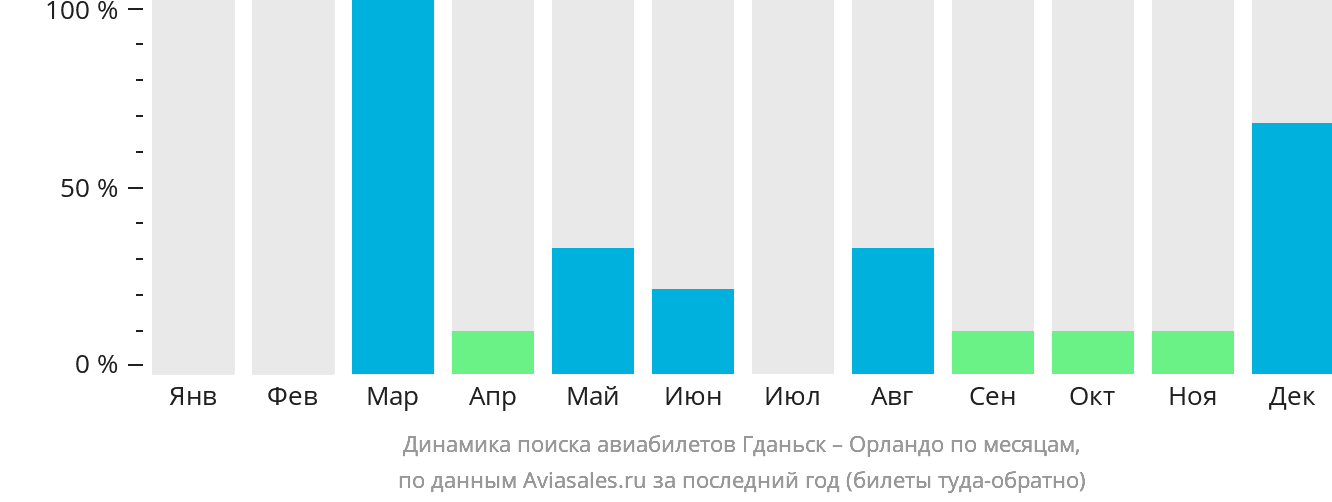 Динамика поиска авиабилетов из Гданьска в Орландо по месяцам