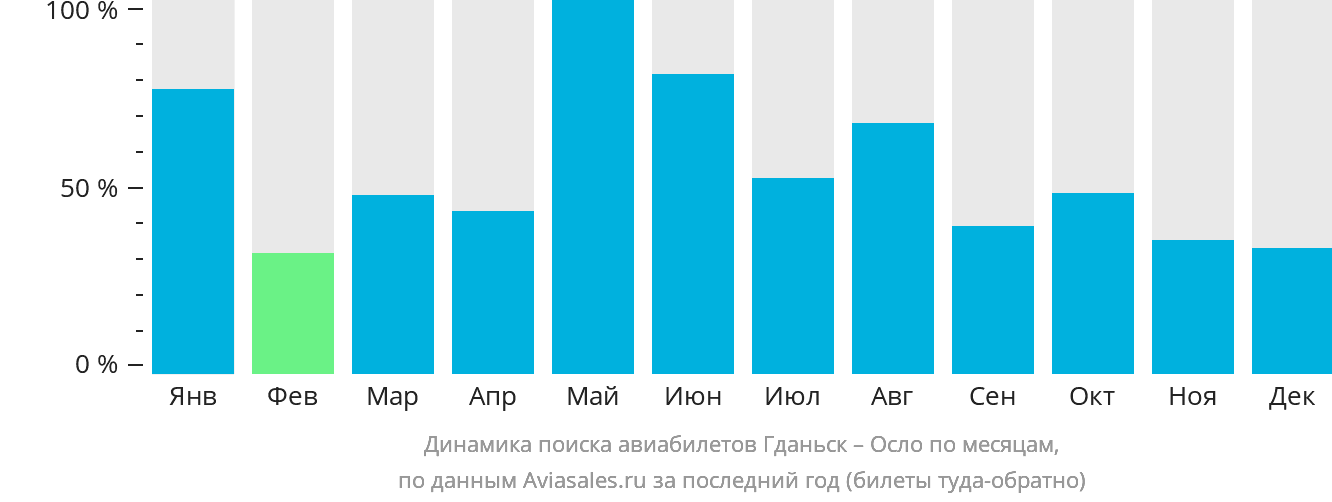 Динамика поиска авиабилетов из Гданьска в Осло по месяцам