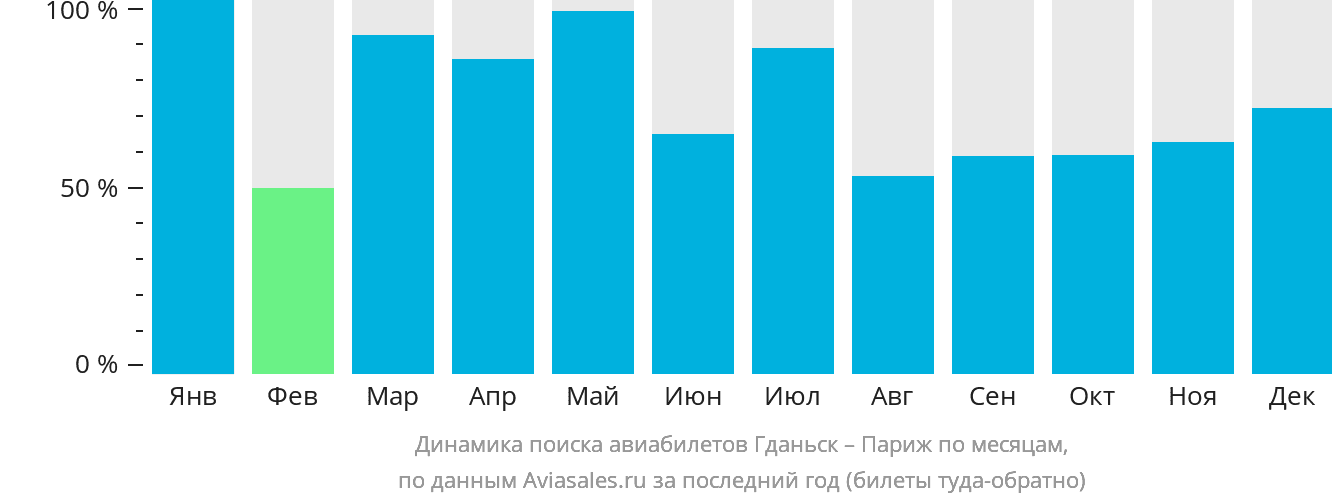 Динамика поиска авиабилетов из Гданьска в Париж по месяцам