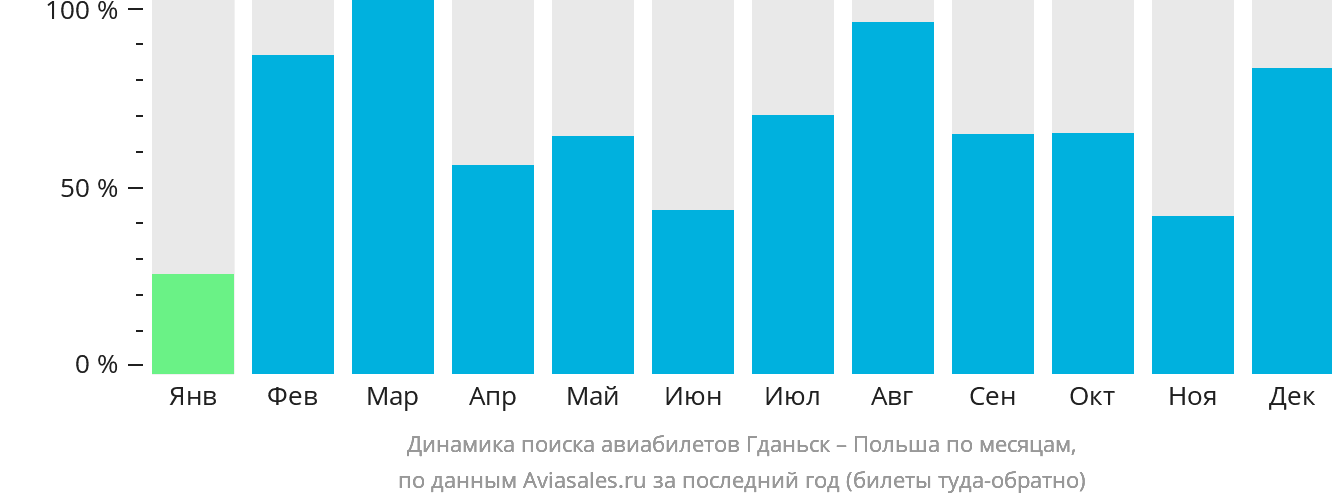 Динамика поиска авиабилетов из Гданьска в Польшу по месяцам