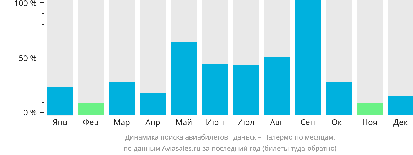 Динамика поиска авиабилетов из Гданьска в Палермо по месяцам