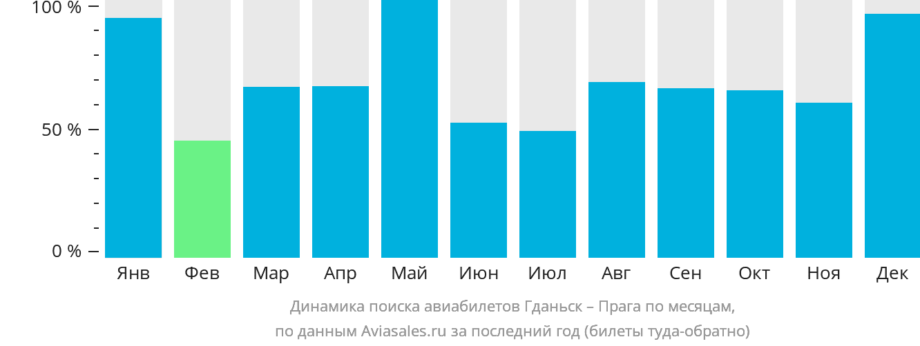 Динамика поиска авиабилетов из Гданьска в Прагу по месяцам